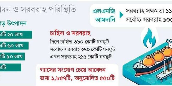 শিল্পে গ্যাস–সংযোগ আপাতত বন্ধ