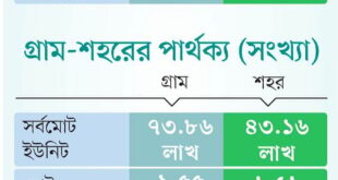 দেশে দুই-তৃতীয়াংশ ব্যবসা প্রতিষ্ঠানের নিবন্ধন নেই, বিবিএসের অর্থনৈতিক শুমারি