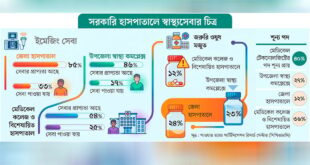 সরকারি হাসপাতালে ৫২% রোগনির্ণয় যন্ত্র থেকেও নেই