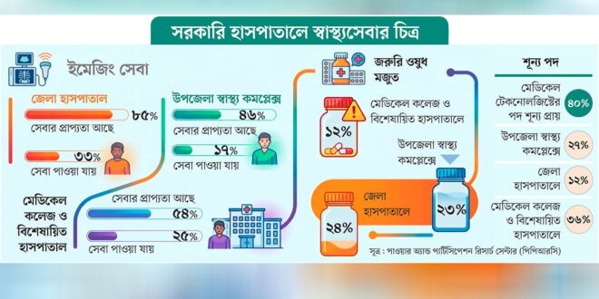 সরকারি হাসপাতালে ৫২% রোগনির্ণয় যন্ত্র থেকেও নেই