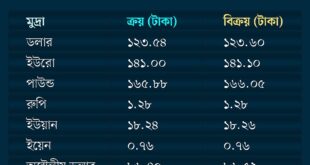আজকের বিনিময় হার
