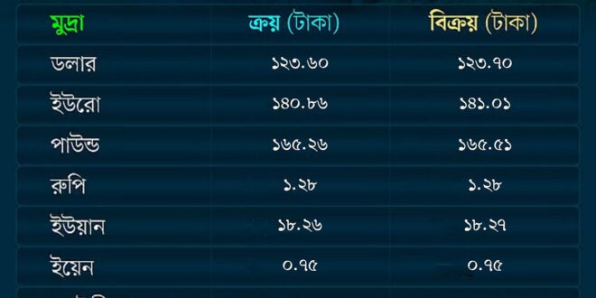 আজকের বিনিময় হার