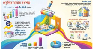 রূপান্তরে বড় হচ্ছে দেশের রংশিল্প
