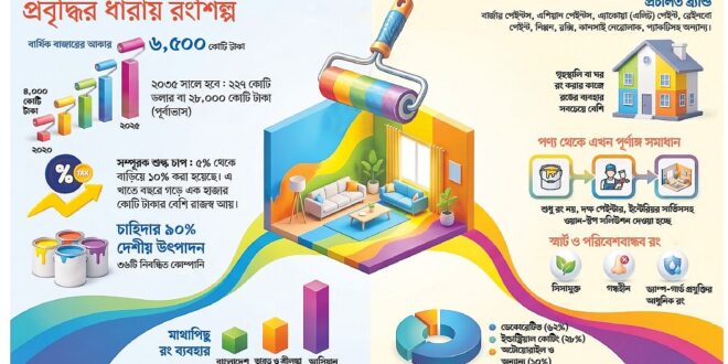 রূপান্তরে বড় হচ্ছে দেশের রংশিল্প