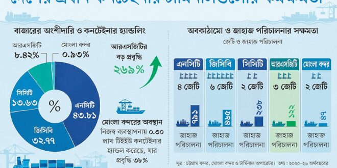 চার বছর ধরে শীর্ষে এনসিটি, চতুর্থ সৌদির আরএসজিটি