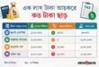 সেপ্টেম্বরের মধ্যে রিটার্ন জমা দিলে এক লাখ টাকা আয়করে কত ছাড় পাবেন