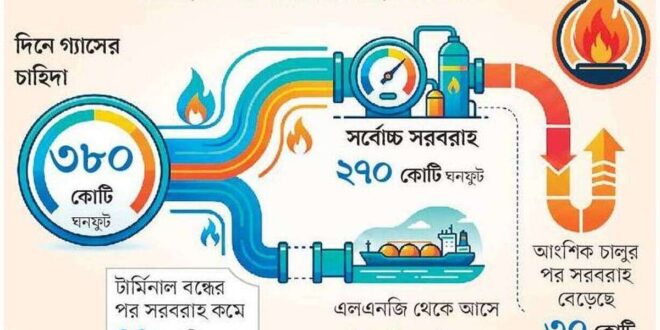 গ্যাস সরবরাহ বেড়েছে, সংকট কাটেনি