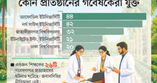 চুরি ও অনিয়ম ধরা পড়ায় প্রত্যাহার বাংলাদেশিদের ৩২৫ গবেষণাপত্র