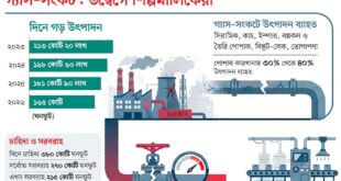 গ্যাসের অভাবে উৎপাদন কম, ছুটি বাড়িয়েছে কিছু কারখানা