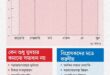 উচ্চ মূল্যস্ফীতির মধ্যে কমল নীতি সুদহার, মূল্যস্ফীতি কি আরও বাড়বে
