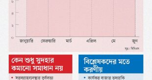 উচ্চ মূল্যস্ফীতির মধ্যে কমল নীতি সুদহার, মূল্যস্ফীতি কি আরও বাড়বে